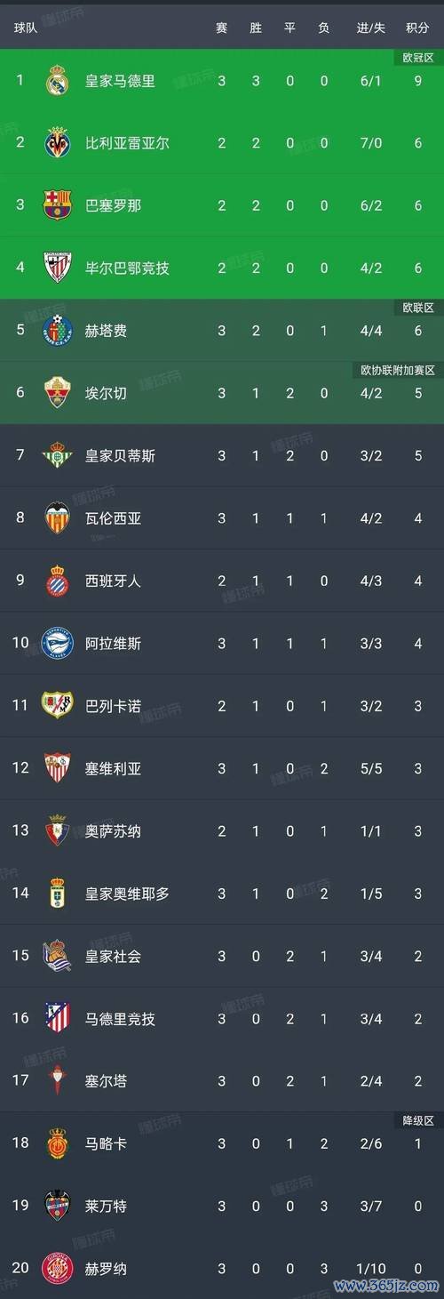 西甲-姆巴佩梅开二度罗德里戈建功 皇马4-1领跑积分榜